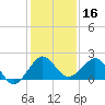 Jupiter Sound South tide chart for Monday, December 16, 2024