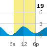 Jupiter Sound South tide chart for Thursday, December 19, 2024