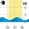 Jupiter Sound South tide chart for Sunday, December 22, 2024