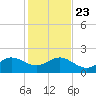 Jupiter Sound South tide chart for Monday, December 23, 2024