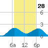 Jupiter Sound South tide chart for Saturday, December 28, 2024