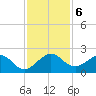 Jupiter Sound South tide chart for Friday, December 6, 2024