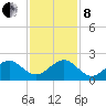 Jupiter Sound South tide chart for Sunday, December 8, 2024