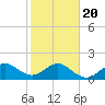 Jupiter Sound South tide chart for Monday, January 20, 2025