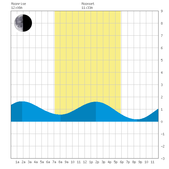 Jupiter Sound South tide chart for Tuesday, January 21, 2025