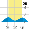 Jupiter Sound South tide chart for Sunday, January 26, 2025