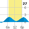 Jupiter Sound South tide chart for Monday, January 27, 2025