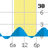 Jupiter Sound South tide chart for Thursday, January 30, 2025