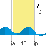 Jupiter Sound South tide chart for Tuesday, January 7, 2025