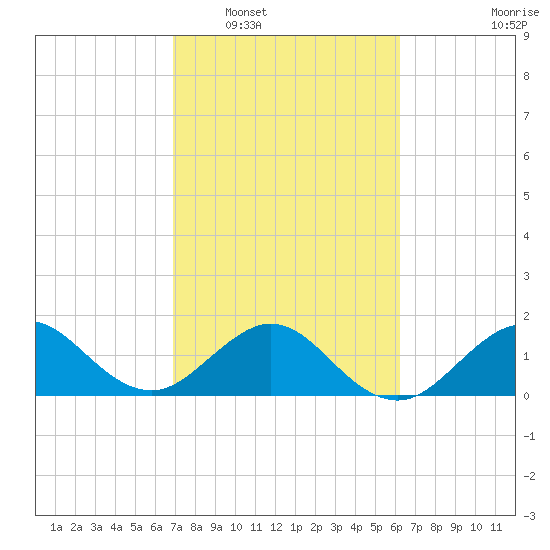 Jupiter Sound South tide chart for Monday, February 17, 2025