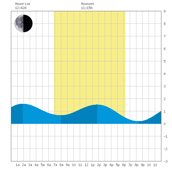 Jupiter Sound South tide chart for Thursday, February 20, 2025