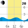 Jupiter Sound South tide chart for Thursday, February 20, 2025