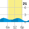 Jupiter Sound South tide chart for Friday, February 21, 2025