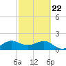 Jupiter Sound South tide chart for Saturday, February 22, 2025
