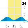 Jupiter Sound South tide chart for Monday, February 24, 2025