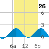 Jupiter Sound South tide chart for Wednesday, February 26, 2025