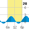 Jupiter Sound South tide chart for Friday, February 28, 2025