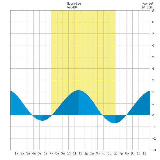 Jupiter Sound South tide chart for Sunday, February 2, 2025