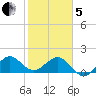 Jupiter Sound South tide chart for Wednesday, February 5, 2025