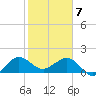Jupiter Sound South tide chart for Friday, February 7, 2025