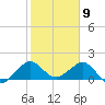 Jupiter Sound South tide chart for Sunday, February 9, 2025