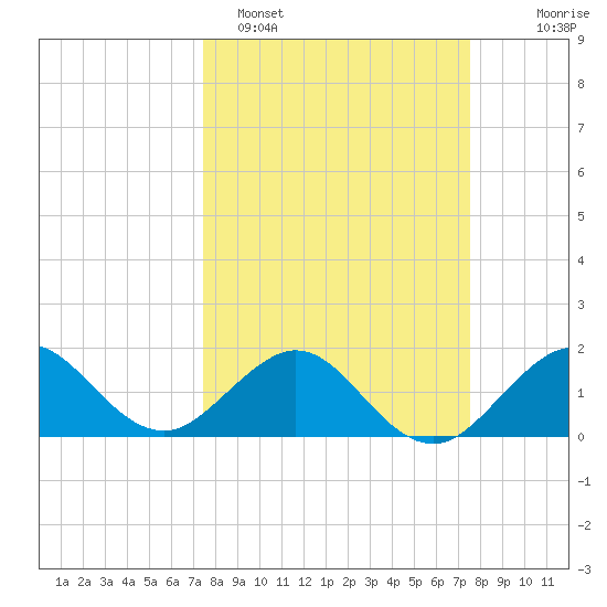 Jupiter Sound South tide chart for Monday, March 17, 2025