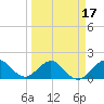 Jupiter Sound South tide chart for Monday, March 17, 2025