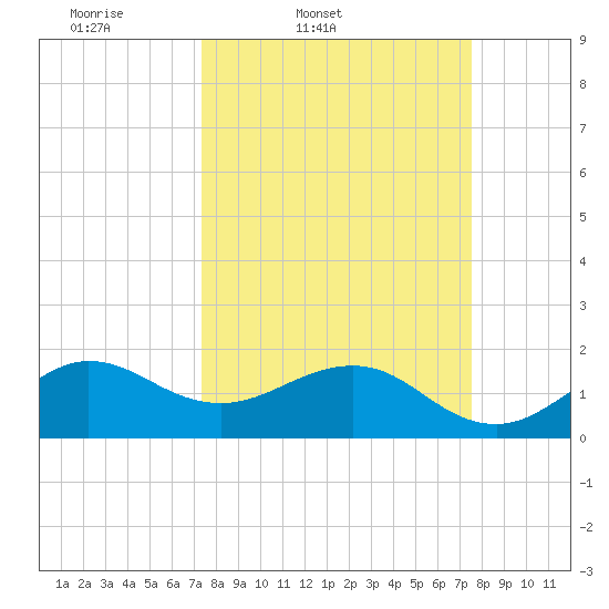 Jupiter Sound South tide chart for Friday, March 21, 2025