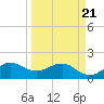 Jupiter Sound South tide chart for Friday, March 21, 2025