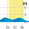 Jupiter Sound South tide chart for Sunday, March 23, 2025