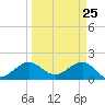 Jupiter Sound South tide chart for Tuesday, March 25, 2025