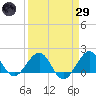 Jupiter Sound South tide chart for Saturday, March 29, 2025