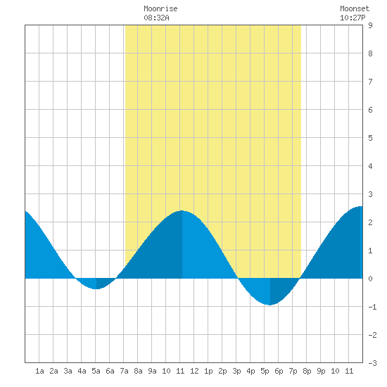 Jupiter Sound South tide chart for Monday, March 31, 2025