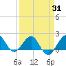 Jupiter Sound South tide chart for Monday, March 31, 2025
