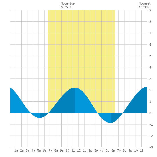 Jupiter Sound South tide chart for Monday, March 3, 2025