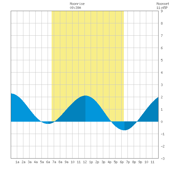 Jupiter Sound South tide chart for Tuesday, March 4, 2025
