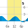 Jupiter Sound South tide chart for Wednesday, March 5, 2025