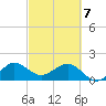 Jupiter Sound South tide chart for Friday, March 7, 2025