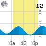 Jupiter Sound South tide chart for Saturday, April 12, 2025