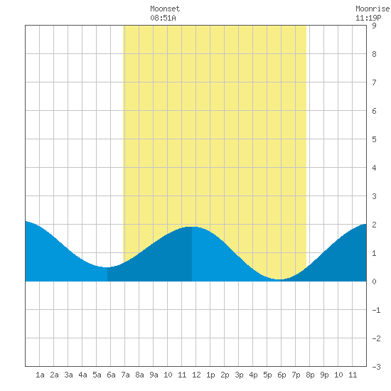 Jupiter Sound South tide chart for Wednesday, April 16, 2025