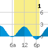 Jupiter Sound South tide chart for Tuesday, April 1, 2025