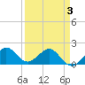 Jupiter Sound South tide chart for Thursday, April 3, 2025
