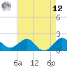 Jupiter Sound South tide chart for Monday, May 12, 2025