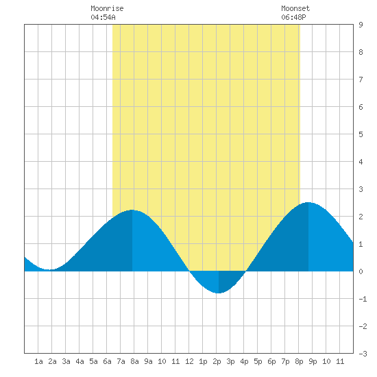 Jupiter Sound South tide chart for Sunday, May 25, 2025