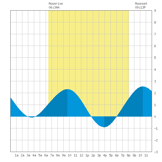 Jupiter Sound South tide chart for Tuesday, May 27, 2025