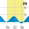 Jupiter Sound South tide chart for Thursday, May 29, 2025