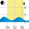 Jupiter Sound South tide chart for Sunday, May 4, 2025