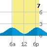 Jupiter Sound South tide chart for Wednesday, May 7, 2025