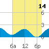 Jupiter Sound South tide chart for Saturday, June 14, 2025