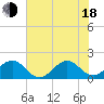 Jupiter Sound South tide chart for Wednesday, June 18, 2025